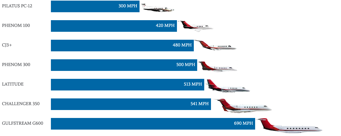 Nicholas Air Fleet Speed Comparison