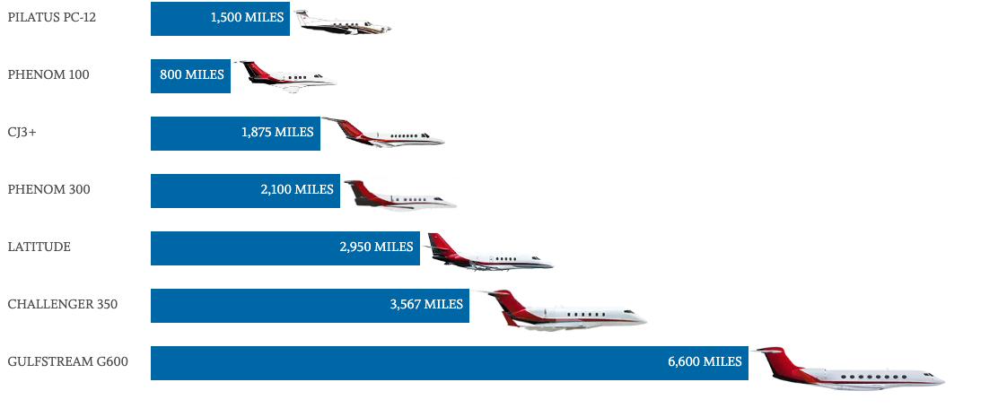 Nicholas Air Fleet Range Comparison