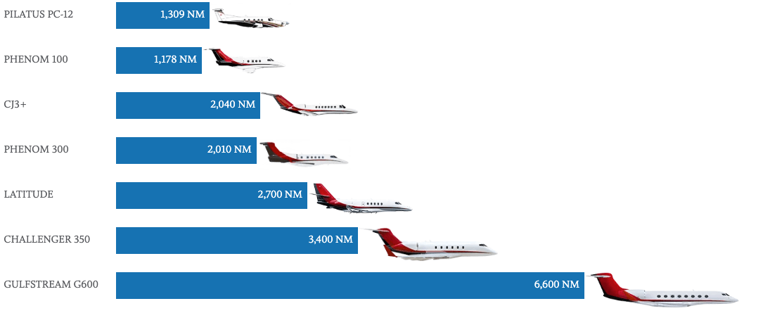 Nicholas Air Fleet Range Comparison