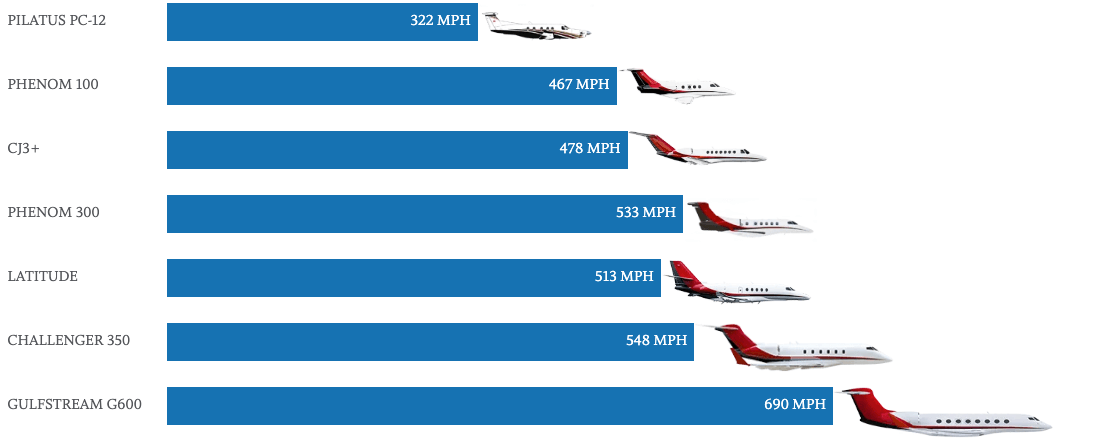 Nicholas Air Fleet Speed Comparison